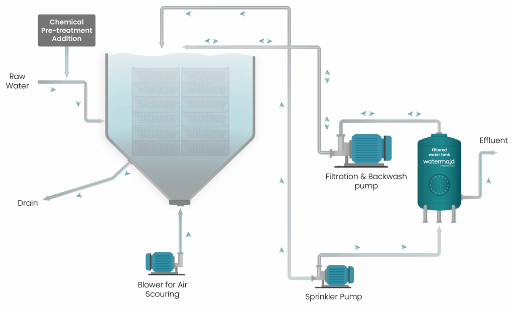process flow illustration